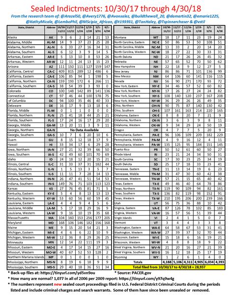 Sealed Indictments 2023